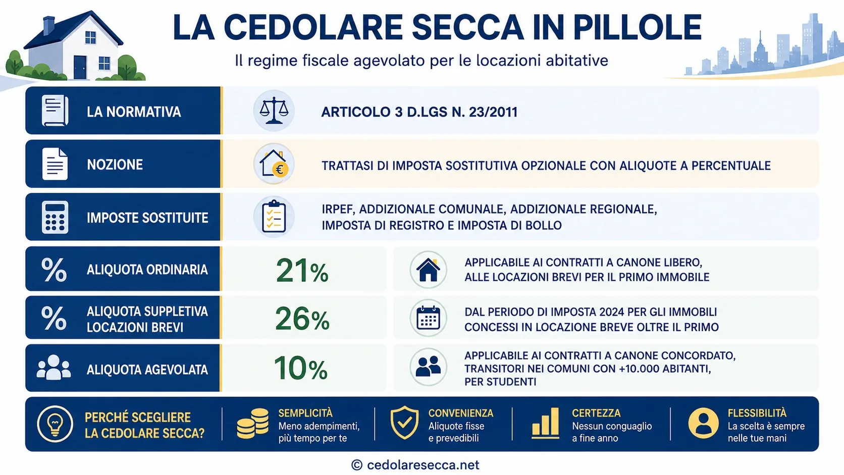 Cedolare secca 2026: aliquote e regole in sintesi